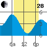 Siletz Bay tide chart for Tuesday, March 28, 2023