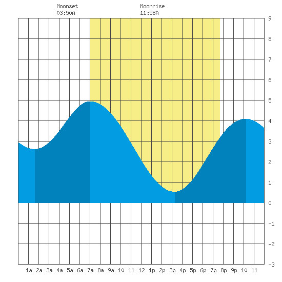 Siletz Bay tide chart for Wednesday, March 29, 2023
