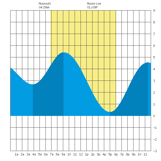 Siletz Bay tide chart for Thursday, March 2, 2023