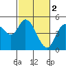 Siletz Bay tide chart for Thursday, March 2, 2023