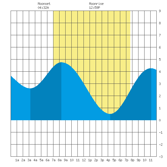 Siletz Bay tide chart for Thursday, March 30, 2023
