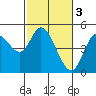 Siletz Bay tide chart for Friday, March 3, 2023