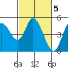 Siletz Bay tide chart for Sunday, March 5, 2023