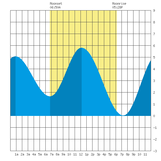 Siletz Bay tide chart for Monday, March 6, 2023