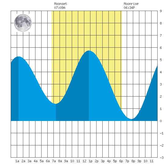 Siletz Bay tide chart for Tuesday, March 7, 2023