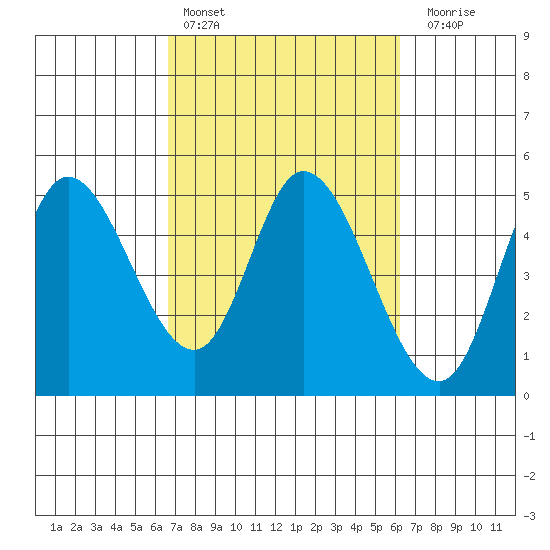 Siletz Bay tide chart for Wednesday, March 8, 2023
