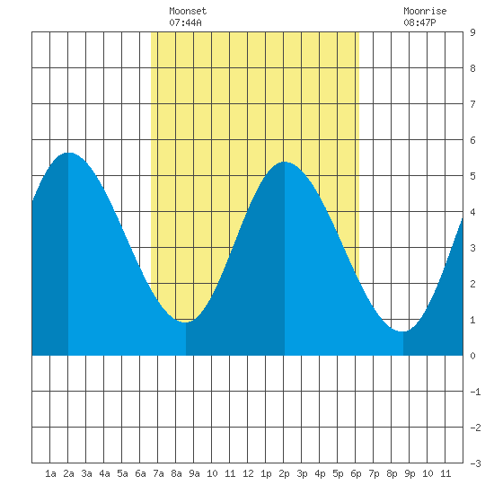 Siletz Bay tide chart for Thursday, March 9, 2023