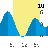 Siletz Bay tide chart for Monday, April 10, 2023