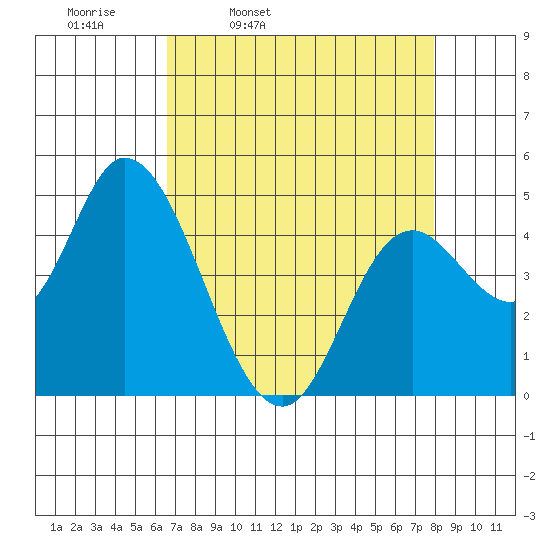 Siletz Bay tide chart for Tuesday, April 11, 2023