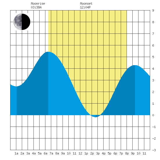 Siletz Bay tide chart for Thursday, April 13, 2023