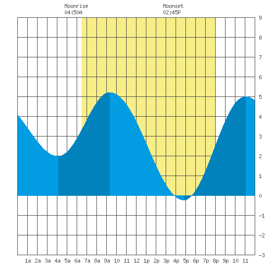 Siletz Bay tide chart for Saturday, April 15, 2023