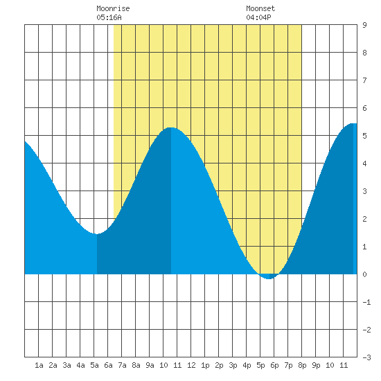 Siletz Bay tide chart for Sunday, April 16, 2023