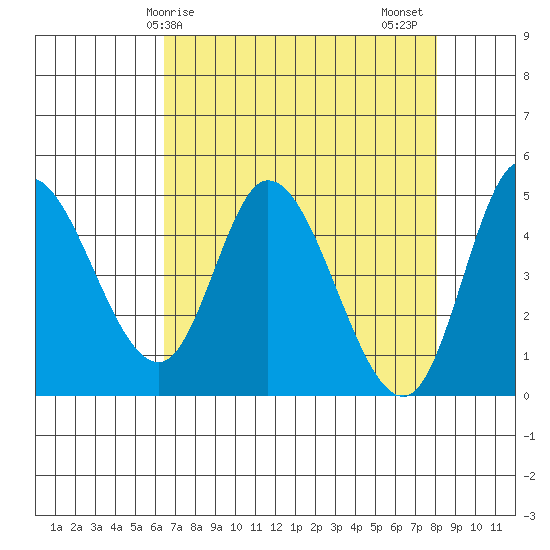 Siletz Bay tide chart for Monday, April 17, 2023