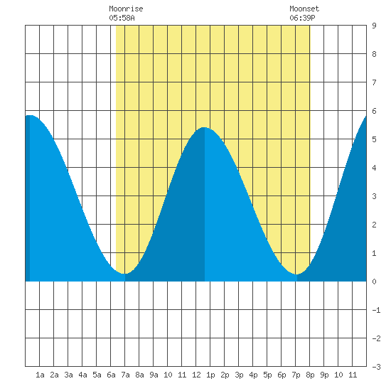 Siletz Bay tide chart for Tuesday, April 18, 2023