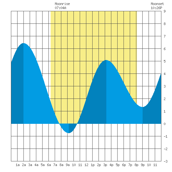Siletz Bay tide chart for Friday, April 21, 2023
