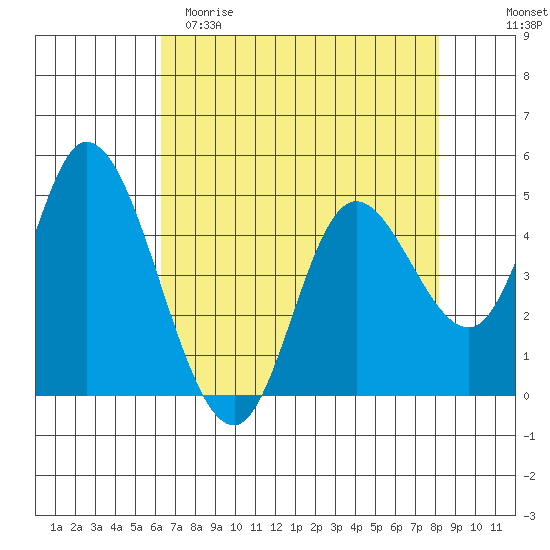Siletz Bay tide chart for Saturday, April 22, 2023