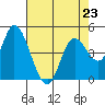 Siletz Bay tide chart for Sunday, April 23, 2023