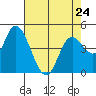 Siletz Bay tide chart for Monday, April 24, 2023