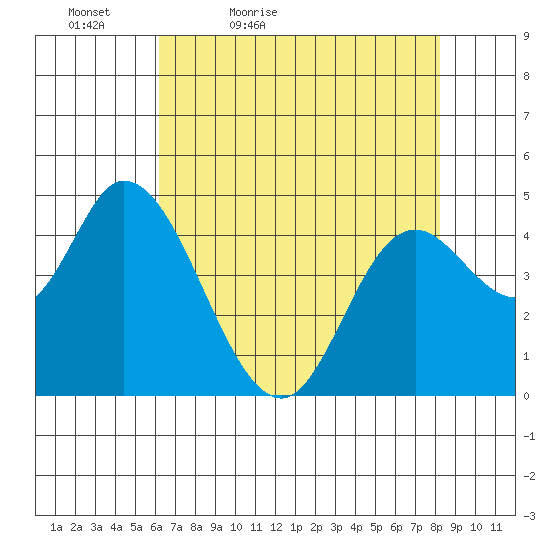 Siletz Bay tide chart for Tuesday, April 25, 2023