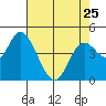 Siletz Bay tide chart for Tuesday, April 25, 2023