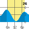 Siletz Bay tide chart for Wednesday, April 26, 2023