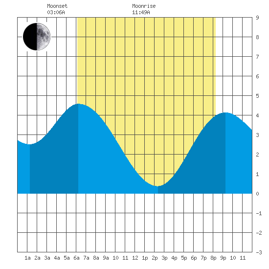 Siletz Bay tide chart for Thursday, April 27, 2023