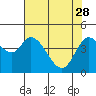Siletz Bay tide chart for Friday, April 28, 2023