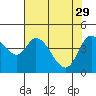 Siletz Bay tide chart for Saturday, April 29, 2023