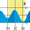 Siletz Bay tide chart for Sunday, April 2, 2023