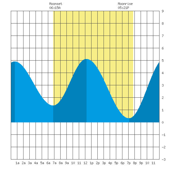 Siletz Bay tide chart for Monday, April 3, 2023