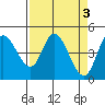 Siletz Bay tide chart for Monday, April 3, 2023