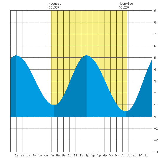 Siletz Bay tide chart for Tuesday, April 4, 2023