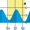 Siletz Bay tide chart for Tuesday, April 4, 2023