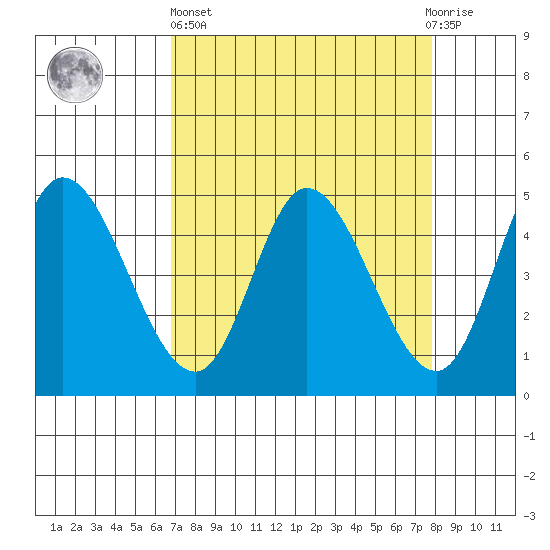 Siletz Bay tide chart for Wednesday, April 5, 2023