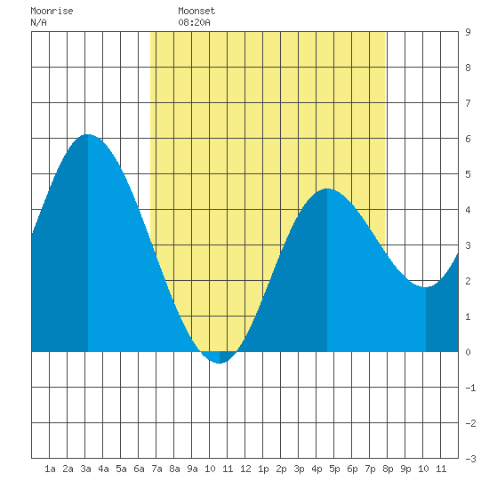Siletz Bay tide chart for Sunday, April 9, 2023