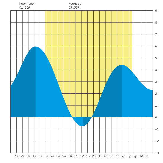 Siletz Bay tide chart for Wednesday, May 10, 2023