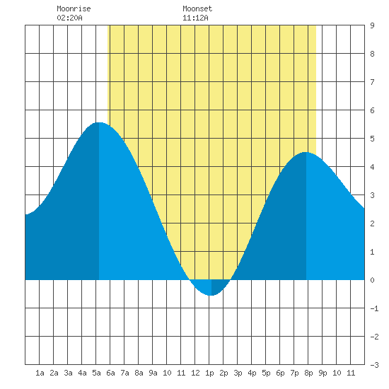 Siletz Bay tide chart for Thursday, May 11, 2023