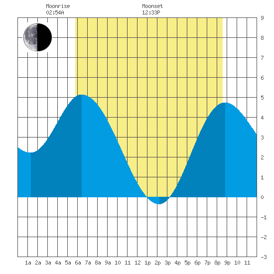 Siletz Bay tide chart for Friday, May 12, 2023