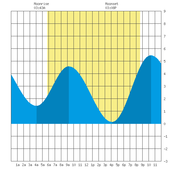 Siletz Bay tide chart for Sunday, May 14, 2023