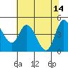 Siletz Bay tide chart for Sunday, May 14, 2023