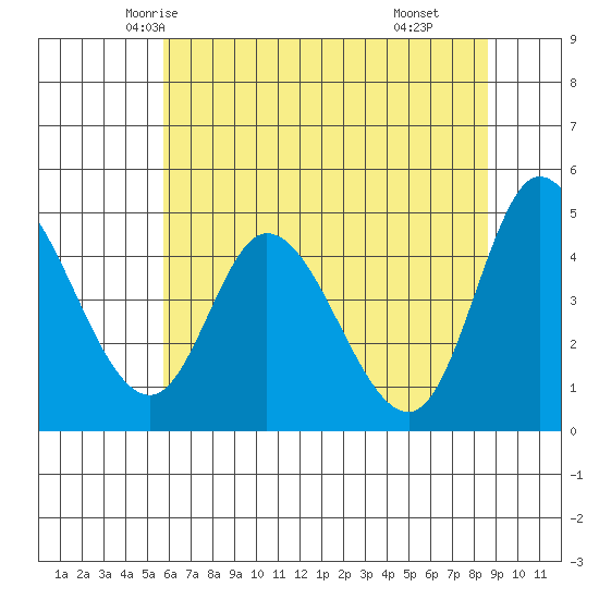 Siletz Bay tide chart for Monday, May 15, 2023