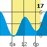 Siletz Bay tide chart for Wednesday, May 17, 2023