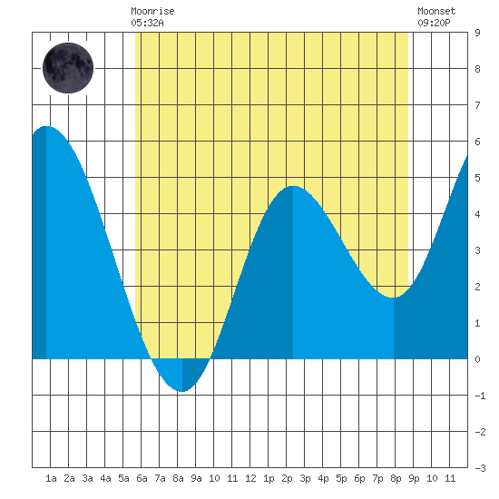 Siletz Bay tide chart for Friday, May 19, 2023
