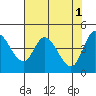 Siletz Bay tide chart for Monday, May 1, 2023