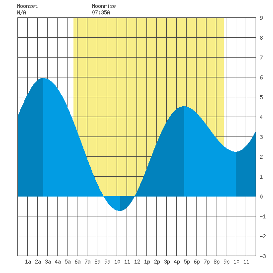 Siletz Bay tide chart for Monday, May 22, 2023