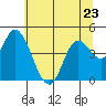 Siletz Bay tide chart for Tuesday, May 23, 2023