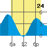 Siletz Bay tide chart for Wednesday, May 24, 2023