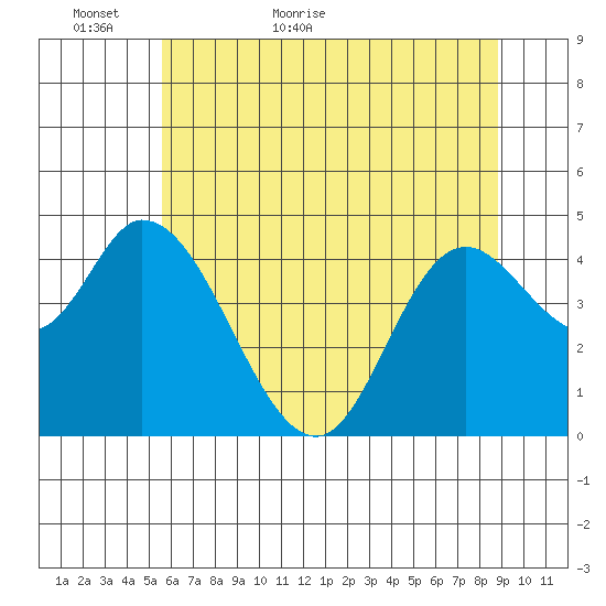 Siletz Bay tide chart for Thursday, May 25, 2023