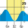 Siletz Bay tide chart for Thursday, May 25, 2023