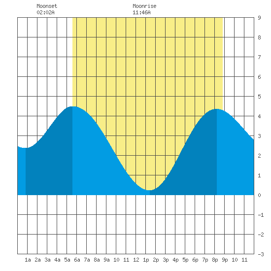 Siletz Bay tide chart for Friday, May 26, 2023